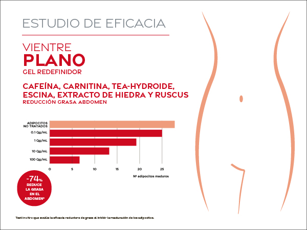 Test de eficacia Yacel Vientre Plano