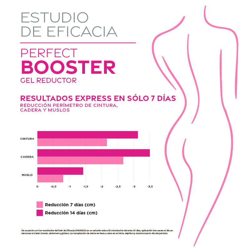Test de eficacia gel perfect booster mobile