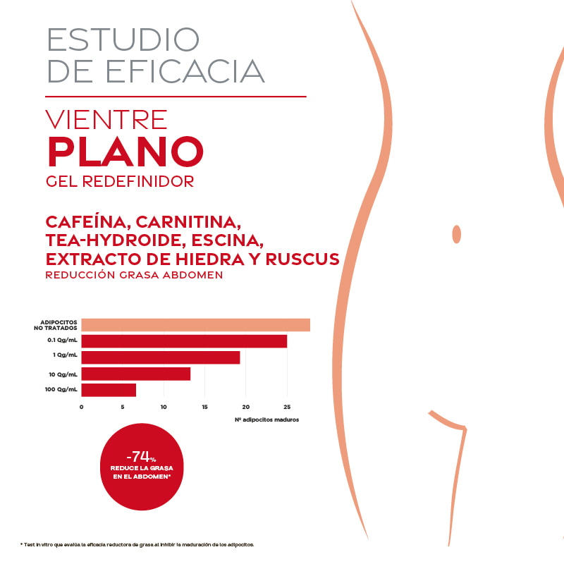 Test de eficacia Test Eficacia Yacel Vientre Plano